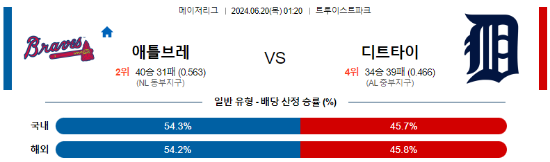 6월 20일 애틀랜타 브레이브스 vs 디트로이트 타이거즈 경기 예측 및 분석