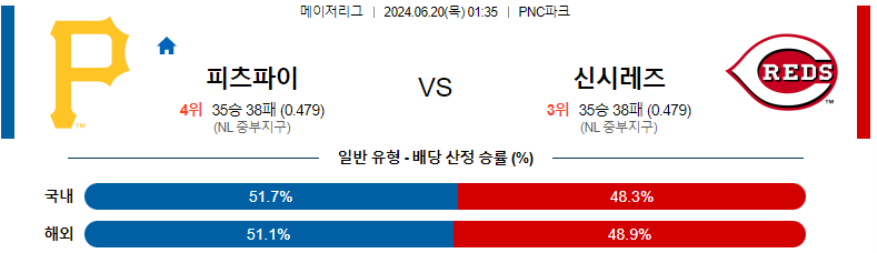 6월 20일 피츠버그 파이어리츠 vs 신시내티 레즈 경기 예측 및 분석