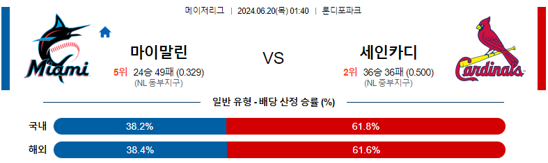 6월 20일 마이애미 말린스 vs 세인트루이스 카디널스 경기 예측 및 분석