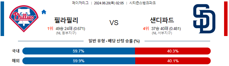 6월 20일 필라델피아 필리스 vs 샌디에고 파드레스 경기 예측 및 분석