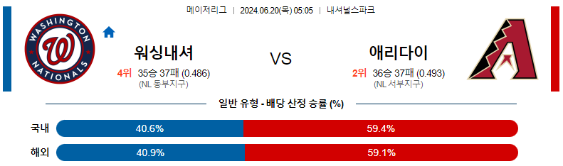 6월 20일 워싱턴 내셔널스 vs 애리조나 다이아몬드백스 경기 예측 및 분석