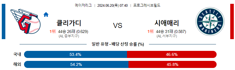 6월 20일 클리블랜드 가디언즈 vs 시애틀 매리너스 경기 예측 및 분석