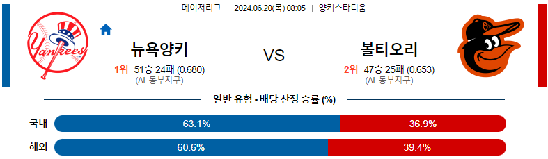 6월 20일 뉴욕 양키스 vs 볼티모어 오리올스 경기 예측 및 분석