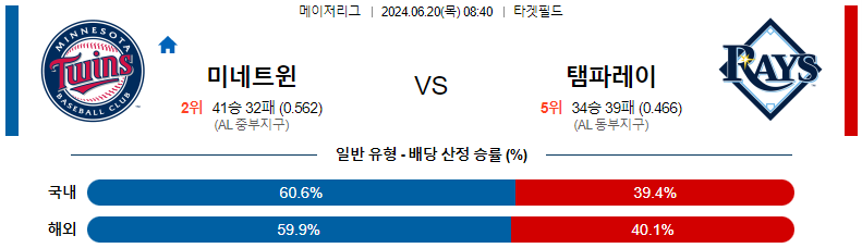 6월 20일 미네소타 트윈스 vs 템파베이 레이스 경기 예측 및 분석