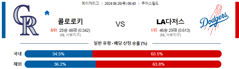 6월 20일 콜로라도 로키스 vs LA 다저스 경기 예측 및 분석