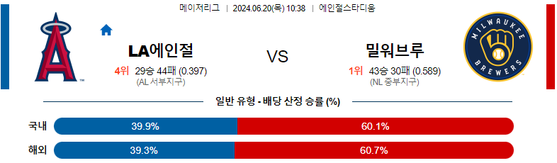 6월 20일 LA 에인절스 vs 밀워키 브루어스 경기 예측 및 분석