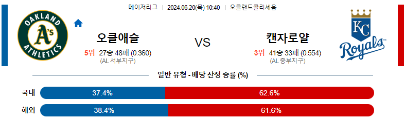 6월 20일 오클랜드 어슬레틱스 vs 캔자스시티 로얄스 경기 예측 및 분석