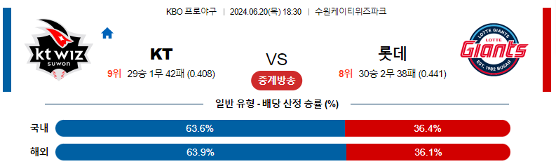 6월 21일 KT 위즈 vs 롯데 자이언츠 경기 예측 및 분석