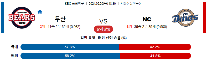 6월 21일 두산 베어스 vs NC 다이노스 경기 예측 및 분석