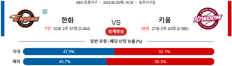 6월 21일 한화 이글스 vs 키움 히어로즈 경기 예측 및 분석