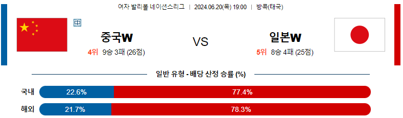 6월 20일 중국 vs 일본 배구 여자 네이션스 리그