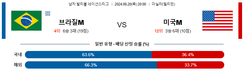 6월 20일 브라질 vs 미국 배구 남자 네이션스 리그