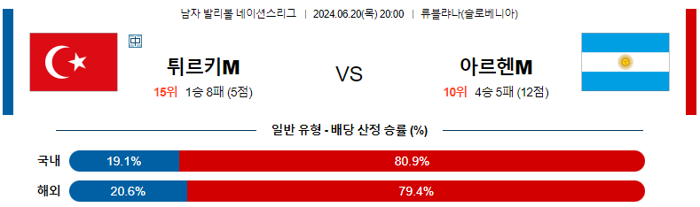 6월 20일 튀르키예 vs 아르헨티나 배구 남자 네이션스 리그