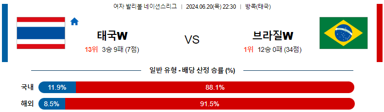 6월 20일 태국  vs 브라질 배구 여자 네이션스 리그