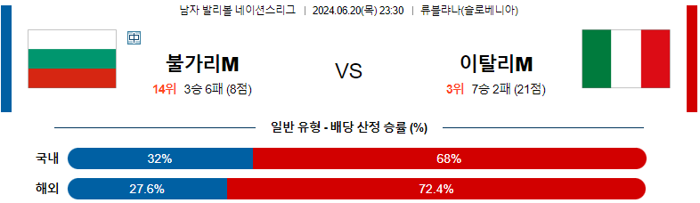 6월 20일 불가리아 vs 이탈리아 배구 남자 네이션스 리그