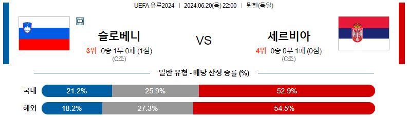 6월 20일 슬로베니아 vs 세르비아: 축구 경기 상세 분석 및 예측