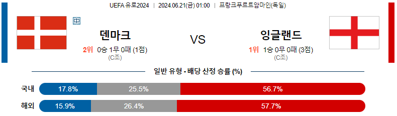 6월 21일 덴마크 vs 잉글랜드: 축구 경기 상세 분석 및 예측