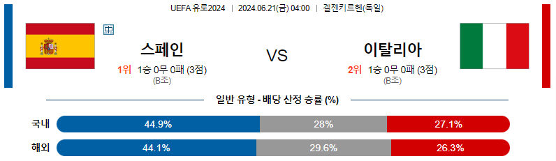 6월 21일 스페인 vs 이탈리아: 축구 경기 상세 분석 및 예측