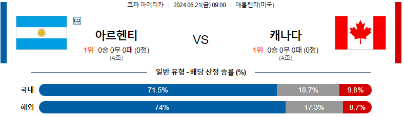 6월 21일 아르헨티나 vs 캐나다: 축구 경기 상세 분석 및 예측