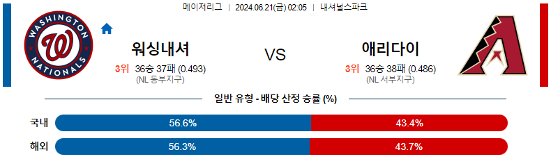 MLB 6월 21일 경기 예측 및 분석: 워싱턴 내셔널스 vs 애리조나 다이아몬드백스