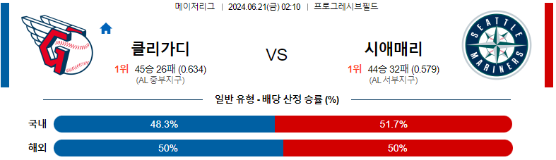 MLB 6월 21일 경기 예측 및 분석: 클리블랜드 가디언즈 vs 시애틀 매리너스