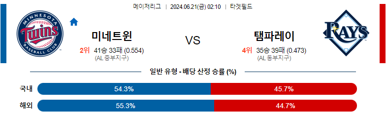 MLB 6월 21일 경기 예측 및 분석: 미네소타 트윈스 vs 템파베이 레이스