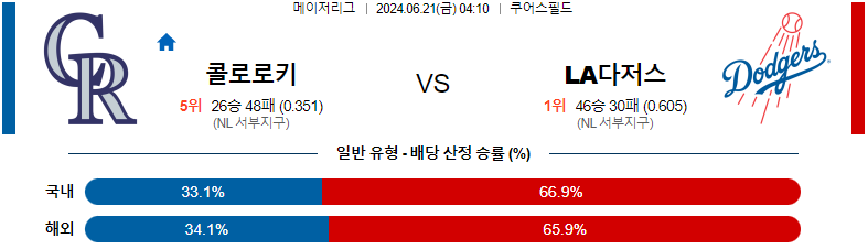 MLB 6월 21일 경기 예측 및 분석: 콜로라도 로키스 vs LA 다저스