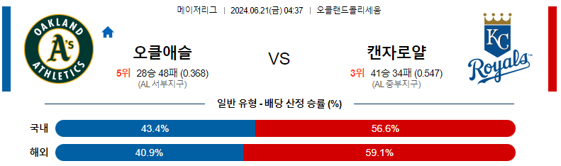 MLB 6월 21일 경기 예측 및 분석: 오클랜드 어슬레틱스 vs 캔자스시티 로얄스