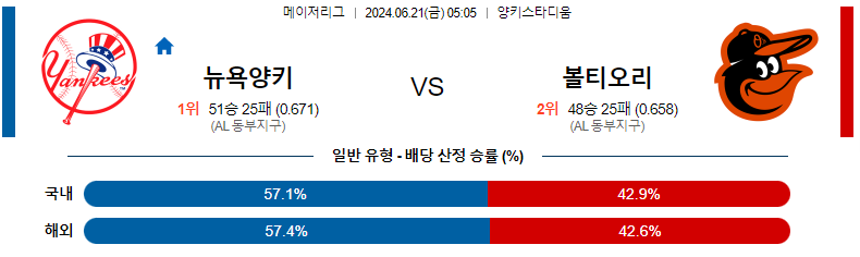 MLB 6월 21일 경기 예측 및 분석: 뉴욕 양키스 vs 볼티모어 오리올스