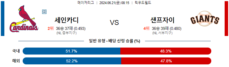 MLB 6월 21일 경기 예측 및 분석: 세인트루이스 카디널스 vs 샌프란시스코 자이언츠