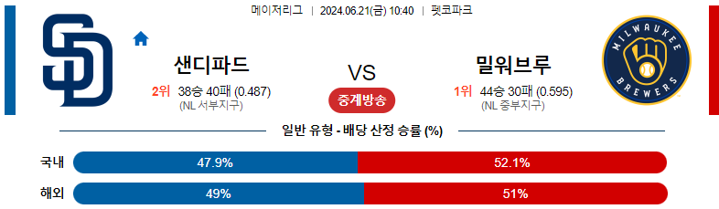 MLB 6월 21일 경기 예측 및 분석: 샌디에고 파드레스 vs 밀워키 브루어스