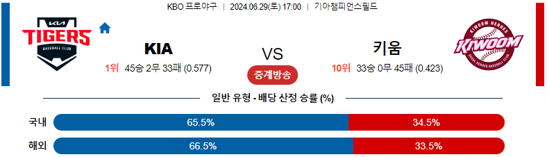 6월29일 KBO 기아 vs 키움 경기 예측 및 분석