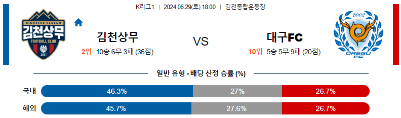 6월29일 K리그 김천상무 vs 대구 경기 예측 및 분석