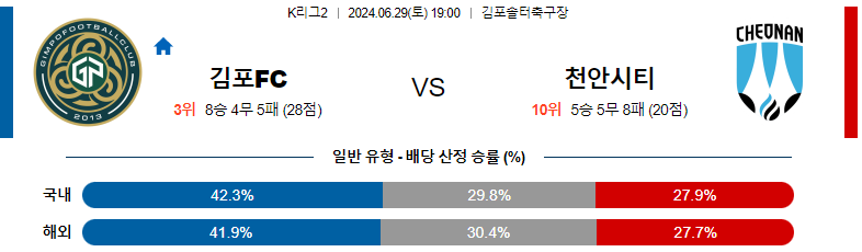 6월29일 K리그2 김포 vs 천안 경기 예측 및 분석