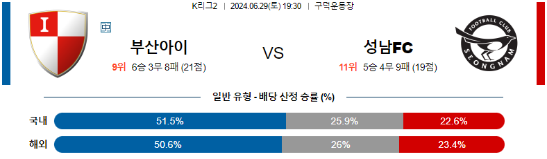 6월29일 K리그2 부산 vs 성남 경기 예측 및 분석