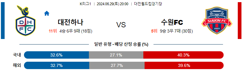 6월29일 K리그 대전 vs 수원FC 경기 예측 및 분석