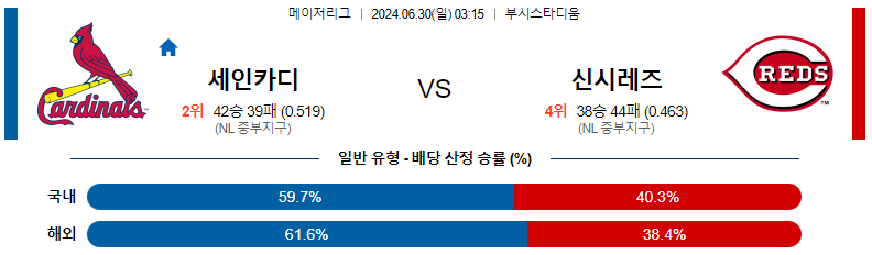 6월 30일 MLB: 세인트루이스 카디널스 vs 신시내티 레즈 경기 예측