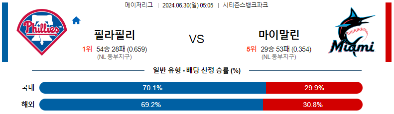 6월 30일 MLB: 필라델피아 필리스 vs 마이애미 말린스 경기 예측