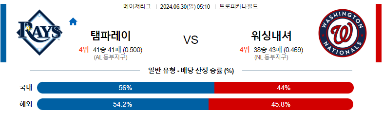 6월 30일 MLB: 탬파베이 레이스 vs 워싱턴 내셔널스 경기 예측