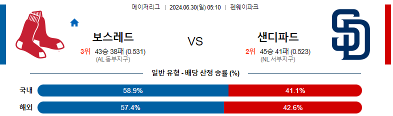 6월 30일 MLB: 보스턴 레드삭스 vs 샌디에고 파드레스 경기 예측