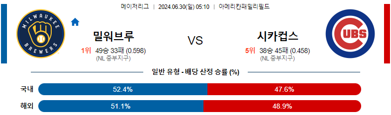 6월 30일 MLB: 밀워키 브루어스 vs 시카고 컵스 경기 예측