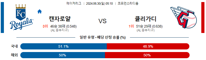 6월 30일 MLB: 캔자스시티 로얄스 vs 클리블랜드 가디언즈 경기 예측