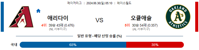 6월 30일 MLB: 애리조나 다이아몬드백스 vs 오클랜드 어슬레틱스 경기 예측