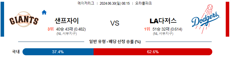 6월 30일 MLB: 샌프란시스코 자이언츠 vs LA 다저스 경기 예측