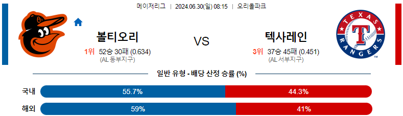 6월 30일 MLB: 볼티모어 오리올스 vs 텍사스 레인저스 경기 예측