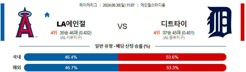 6월 30일 MLB: LA 에인절스 vs 디트로이트 타이거즈 경기 예측