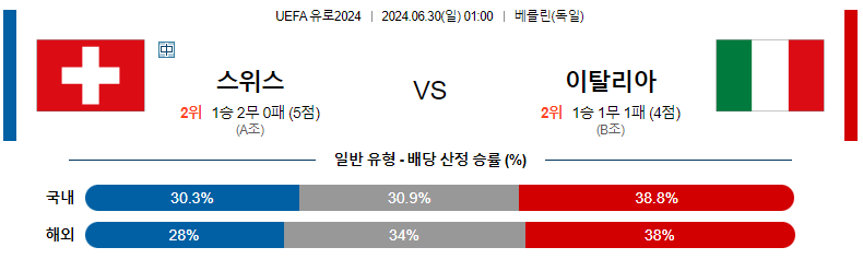 6월30일 스위스 vs 이탈리아: 경기 예측 및 분석 UEFA 유로2024