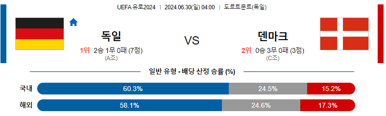 6월30일 독일 vs 덴마크: 경기 예측 및 분석 UEFA 유로2024