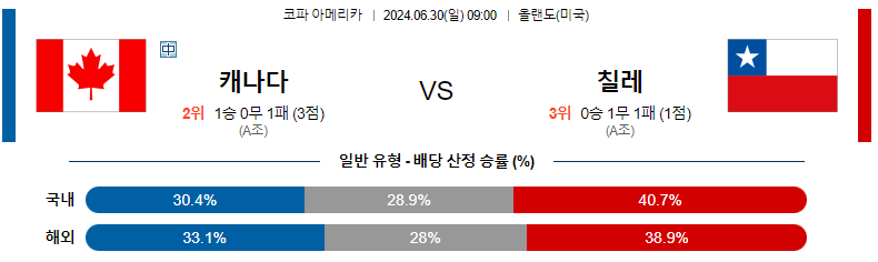 6월30일 캐나다 vs 칠레: 경기 예측 및 분석 코파아메리카