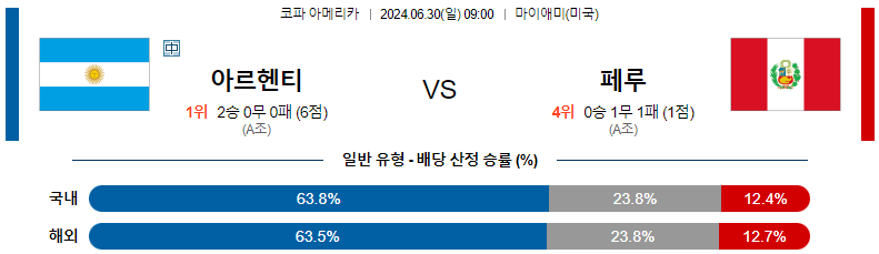 6월30일 아르헨티나 vs 페루: 경기 예측 및 분석 코파아메리카